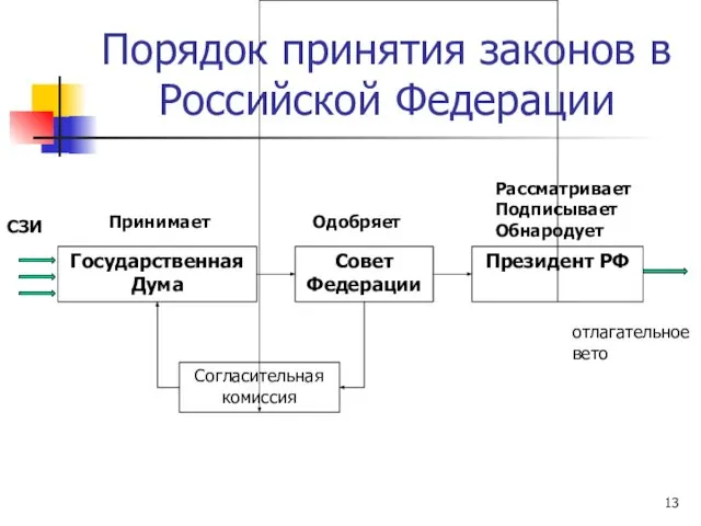 Порядок принятия законов в Российской Федерации