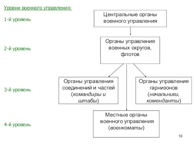 Уровни военного управления: 1-й уровень 2-й уровень 3-й уровень 4-й уровень