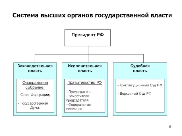 Система высших органов государственной власти