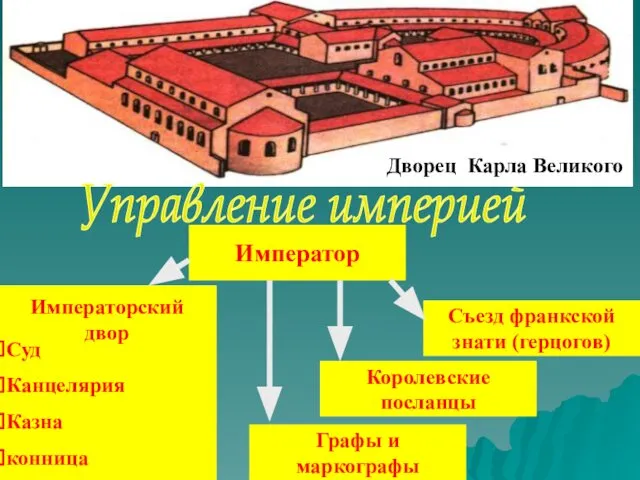 Дворец Карла Великого Управление империей Император Съезд франкской знати (герцогов) Королевские