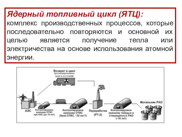 Ядерный топливный цикл (ЯТЦ): комплекс производственных процессов, которые последовательно повторяются и