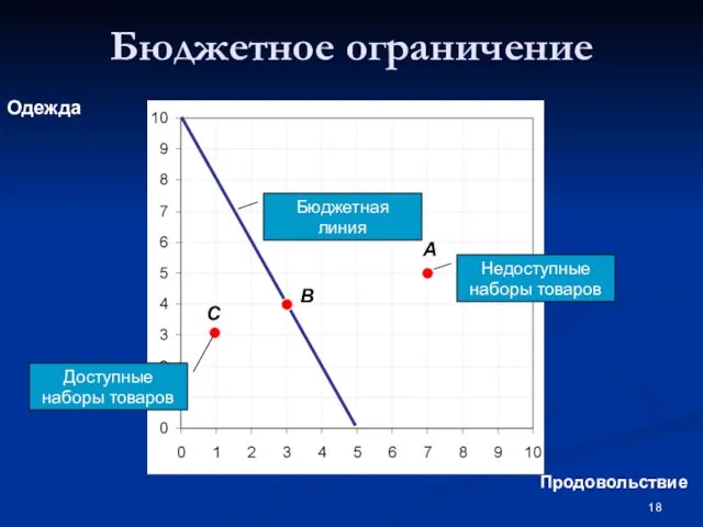 Продовольствие Одежда A C Бюджетное ограничение B Недоступные наборы товаров Доступные наборы товаров Бюджетная линия