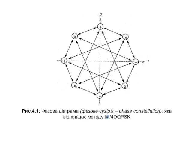 Рис.4.1. Фазова діаграма (фазове сузір'я – phase constellation), яка відповідає методу  /4DQPSK