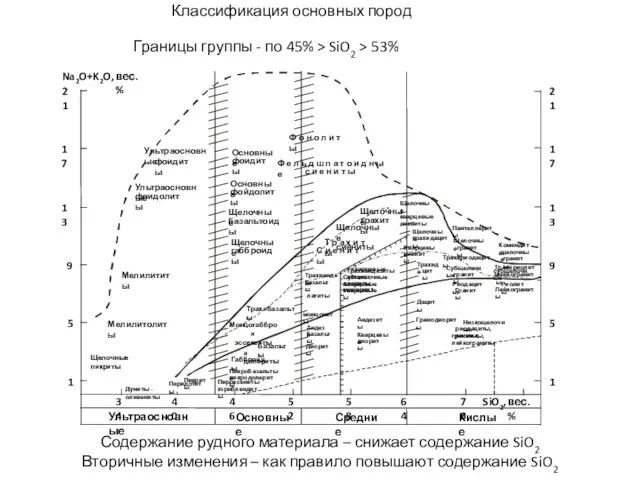 Классификация основных пород Границы группы - по 45% > SiO2 >