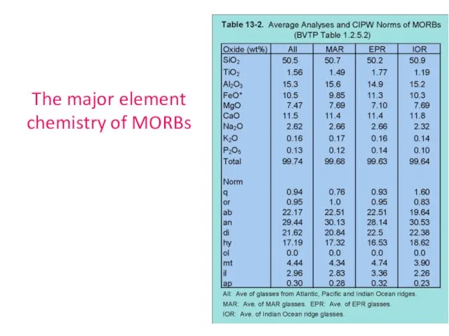 The major element chemistry of MORBs