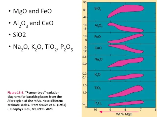 MgO and FeO Al2O3 and CaO SiO2 Na2O, K2O, TiO2, P2O5