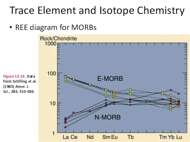 Trace Element and Isotope Chemistry REE diagram for MORBs Figure 13-10.