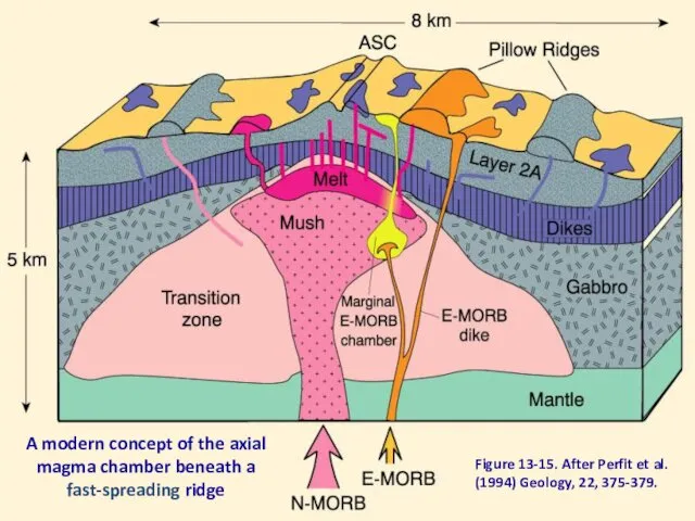 Figure 13-15. After Perfit et al. (1994) Geology, 22, 375-379. A