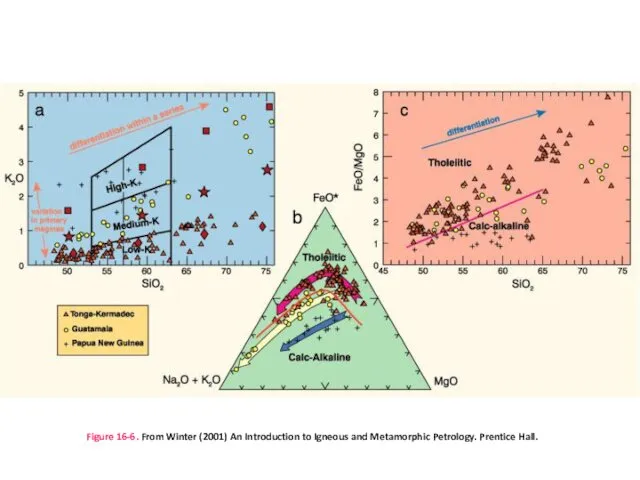 Figure 16-6. From Winter (2001) An Introduction to Igneous and Metamorphic Petrology. Prentice Hall.