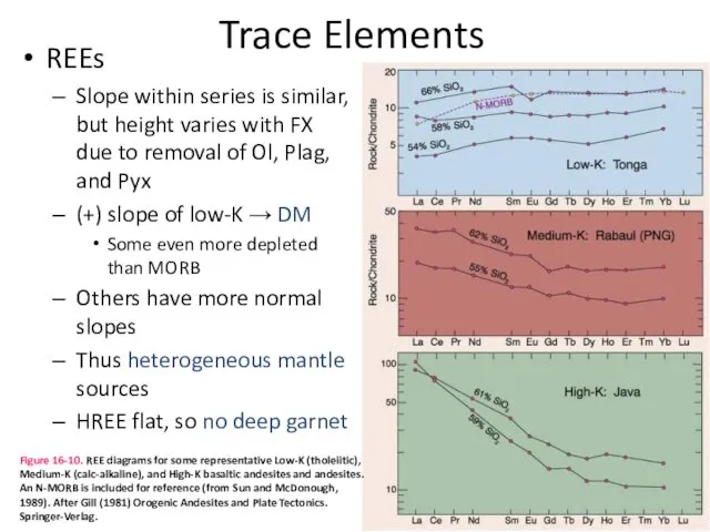 Trace Elements REEs Slope within series is similar, but height varies