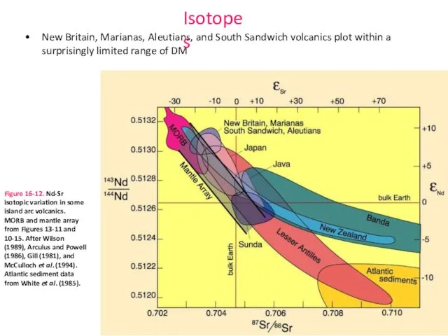 New Britain, Marianas, Aleutians, and South Sandwich volcanics plot within a