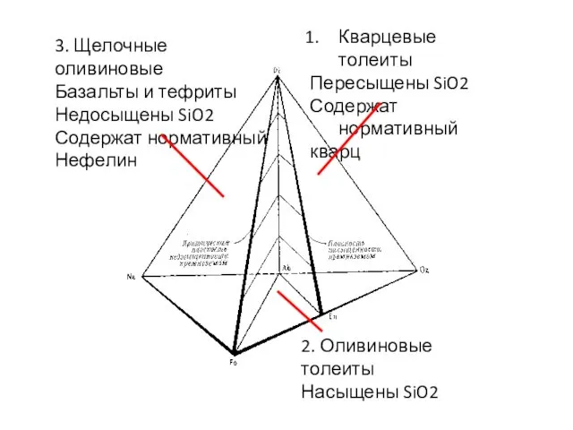 Кварцевые толеиты Пересыщены SiO2 Содержат нормативный кварц 2. Оливиновые толеиты Насыщены