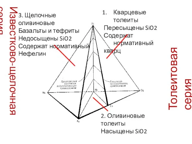 Кварцевые толеиты Пересыщены SiO2 Содержат нормативный кварц 2. Оливиновые толеиты Насыщены