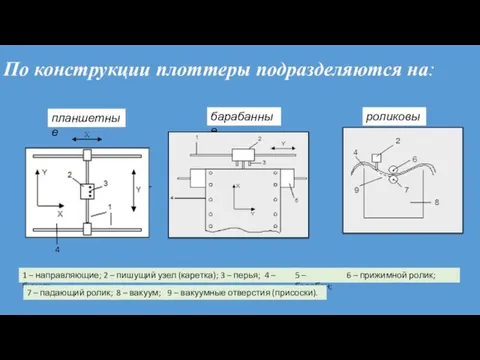 По конструкции плоттеры подразделяются на: планшетные барабанные роликовые 1 – направляющие;