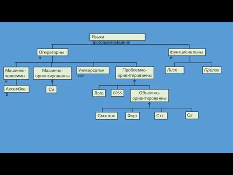 функциональные Машинно-ориентированные Машинно-зависимые Универсальные Языки программирования Проблемно-ориентированные Лого GPSS Пролог Лисп Объектно-ориентированные Смолток С# Форт С++