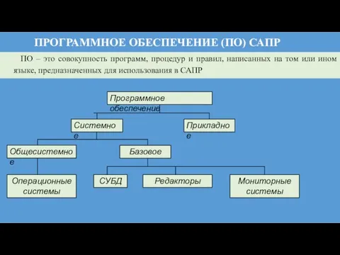 ПРОГРАММНОЕ ОБЕСПЕЧЕНИЕ (ПО) САПР ПО – это совокупность программ, процедур и