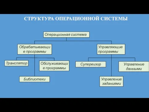 СТРУКТУРА ОПЕРАЦИОННОЙ СИСТЕМЫ Операционная система Обрабатывающие программы Управляющие программы Транслятор Обслуживающие