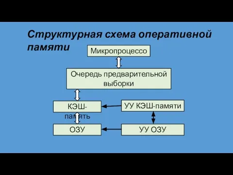 Микропроцессор Очередь предварительной выборки КЭШ-память УУ КЭШ-памяти ОЗУ УУ ОЗУ Структурная схема оперативной памяти