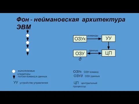 ОЗУк команды Фон - неймановская архитектура ЭВМ УУ ЦП ОЗУд данные