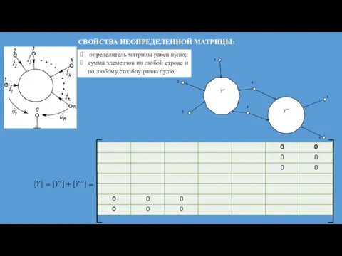 определитель матрицы равен нулю; сумма элементов по любой строке и по