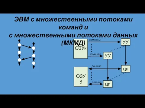 ОЗУк ЭВМ с множественными потоками команд и с множественными потоками данных