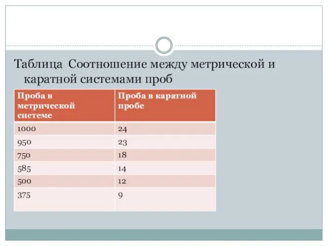 Таблица Соотношение между метрической и каратной системами проб