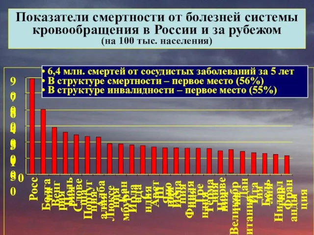 Показатели смертности от болезней системы кровообращения в России и за рубежом