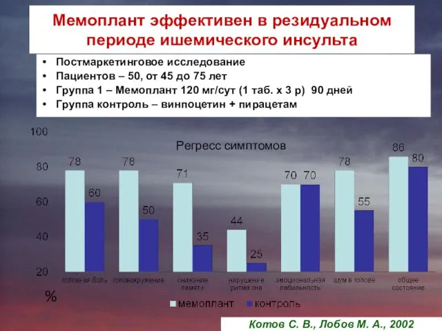 Мемоплант эффективен в резидуальном периоде ишемического инсульта Постмаркетинговое исследование Пациентов –