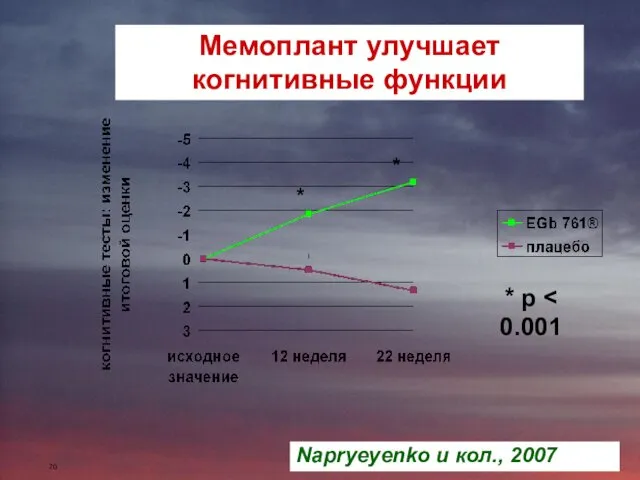 * * * p Мемоплант улучшает когнитивные функции Napryeyenko и кол., 2007