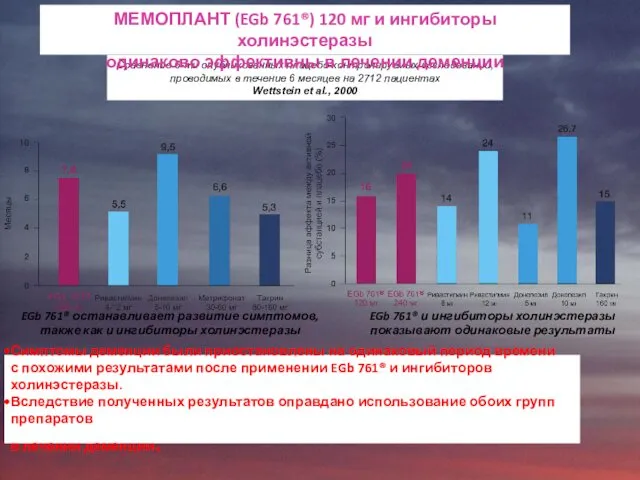 EGb 761® останавливает развитие симптомов, также как и ингибиторы холинэстеразы EGb