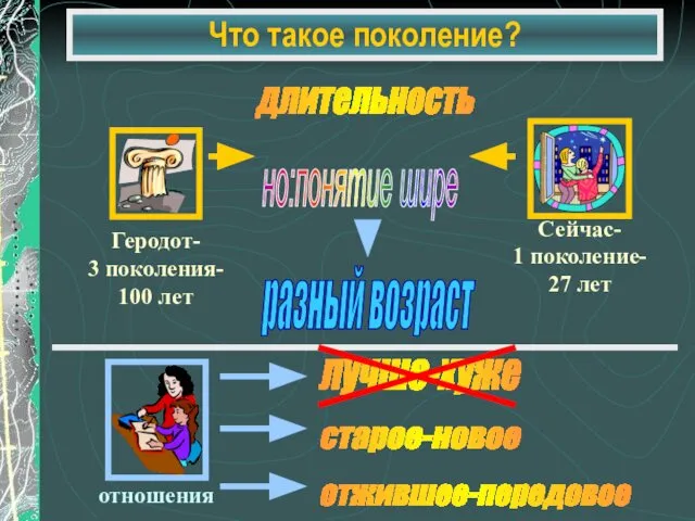 Что такое поколение? длительность