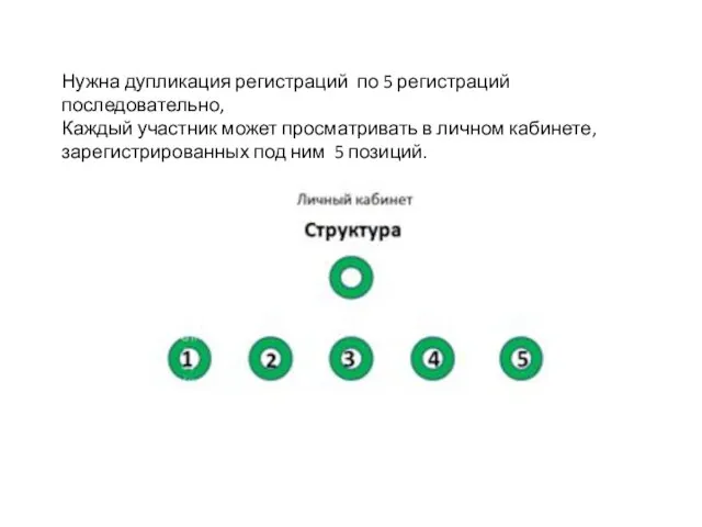 Нужна дупликация регистраций по 5 регистраций последовательно, Каждый участник может просматривать