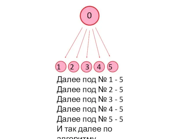 1 2 3 4 5 Далее под № 1 - 5