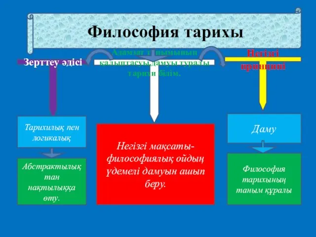 Философия тарихы Зерттеу әдісі Адамзат танымының қалыптасуы,дамуы туралы тарихи білім. Негізгі