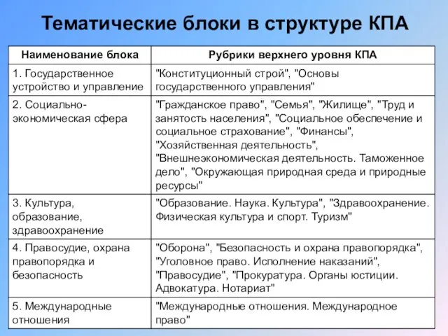 Тематические блоки в структуре КПА