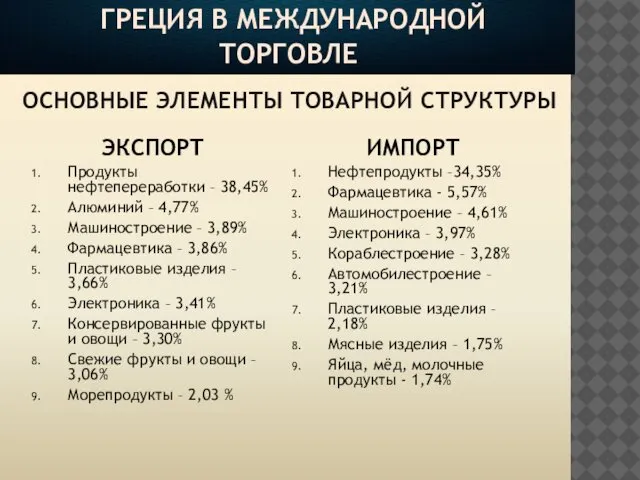 ГРЕЦИЯ В МЕЖДУНАРОДНОЙ ТОРГОВЛЕ ЭКСПОРТ Продукты нефтепереработки – 38,45% Алюминий –