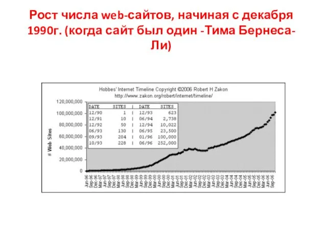 Рост числа web-сайтов, начиная с декабря 1990г. (когда сайт был один -Тима Бернеса-Ли)