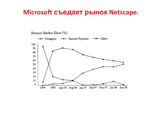 Microsoft съедает рынок Netscape.