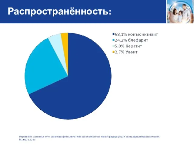 Распространённость: Нероев В.В. Основные пути развития офтальмологической службы Российской федерации//IX съезд офтальмологов России.-М.-2010-с.52-55