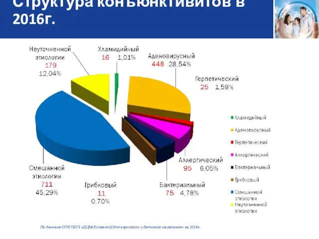 Структура конъюнктивитов в 2016г. По данным СПб ГБУЗ «ДЦ№7(глазной) для взрослого и детского населения» за 2016г.