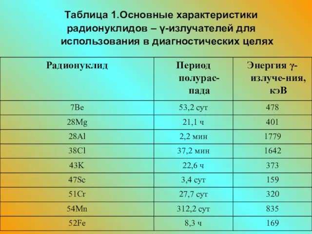 Таблица 1.Основные характеристики радионуклидов – γ-излучателей для использования в диагностических целях