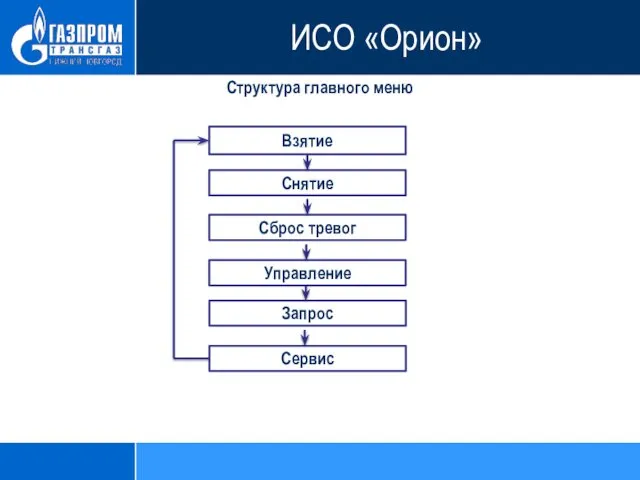 Структура главного меню ИСО «Орион» Взятие Снятие Сброс тревог Управление Запрос Сервис