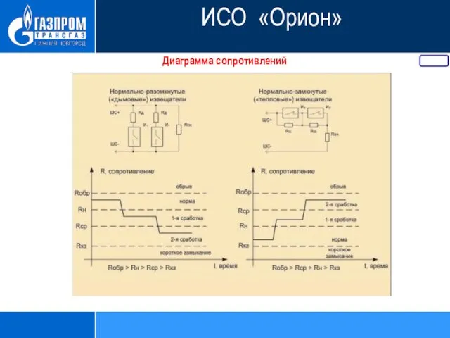 Диаграмма сопротивлений ИСО «Орион»