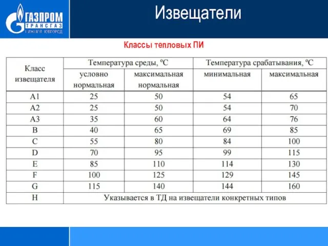 Классы тепловых ПИ Извещатели