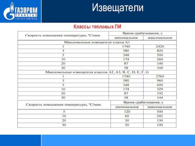 Классы тепловых ПИ Извещатели