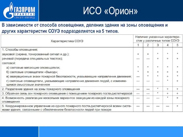 В зависимости от способа оповещения, деления здания на зоны оповещения и