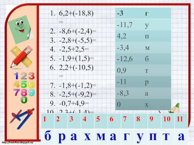 6,2+(-18,8)= -8,6+(-2,4)= -2,8+(-5,5)= -2,5+2,5= -1,9+(1,5)= 2,2+(-10,5)= -1,8+(-1,2)= -2,5+(-9,2)= -0,7+4,9= 2,3+(-1,4)= 0,7+(-9)=