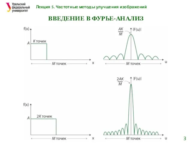 Лекция 5. Частотные методы улучшения изображений ВВЕДЕНИЕ В ФУРЬЕ-АНАЛИЗ