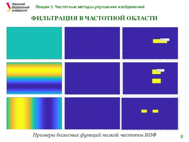 Лекция 5. Частотные методы улучшения изображений ФИЛЬТРАЦИЯ В ЧАСТОТНОЙ ОБЛАСТИ Примеры базисных функций низкой частоты БПФ