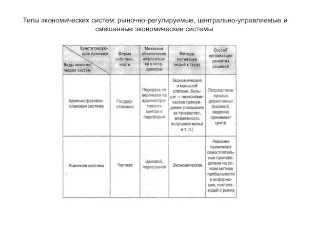 Типы экономических систем: рыночно-регулируемые, центрально-управляемые и смешанные экономические системы.